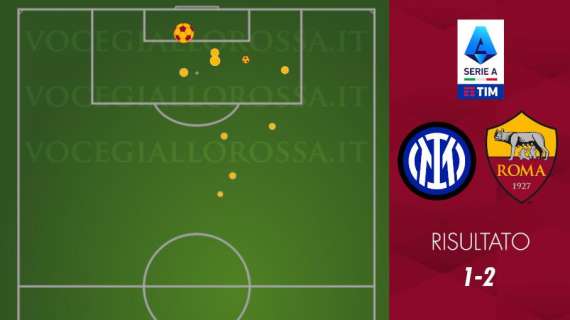 Inter-Roma 1-2 - Cosa dicono gli xG - Gara vinta in sicurezza, difesa sulla scia di tante altre partite. GRAFICA!