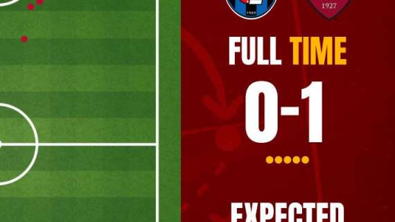 Pisa-Roma 0-1 - Cosa dicono gli xG - Attacco ancora povero, dietro un rischio grosso. GRAFICA!