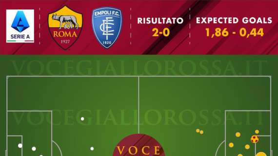 Roma-Empoli 2-0 - Cosa dicono gli xG - Finalmente la difesa, ma davanti la coperta è corta. GRAFICA!