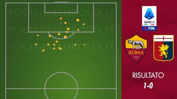 Roma-Genoa 1-0 - Cosa dicono gli xG - Come nel derby per tornare a vincere. I numeri definitivi di Lukaku. GRAFICA!