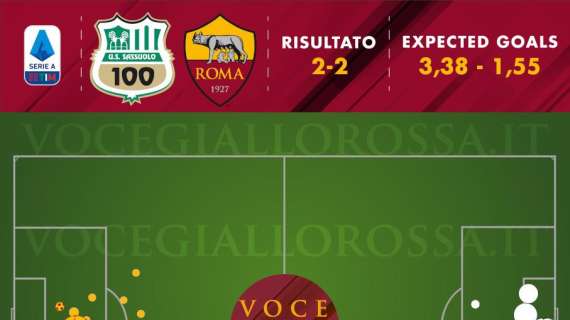 Sassuolo-Roma 2-2 - Cosa dicono gli xG - Peggiore prova difensiva stagionale, anche in termini di occasioni concesse. Ancora poco davanti