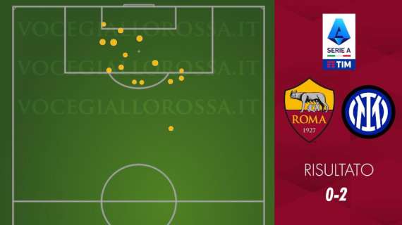 Roma-Inter 0-2 - Cosa dicono gli xG - Sia attacco che difesa in serie negativa. GRAFICA!