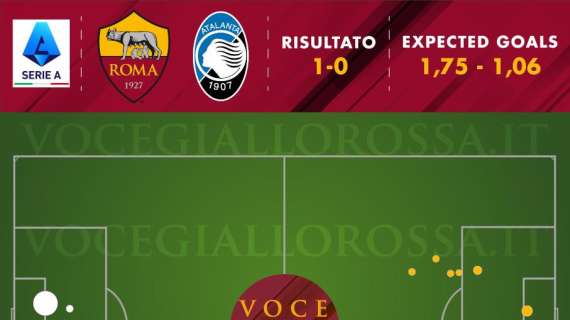 Roma-Atalanta 1-0 - Cosa dicono gli xG - I giallorossi sono la criptonite degli orobici. GRAFICA!