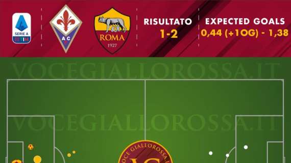 Fiorentina-Roma 1-2 - Cosa dicono gli xG - Il colpo di Spinazzola porta una preziosa overperformance offensiva. Dietro continua l'autolesionismo. GRAFICA!