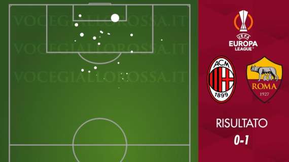 Milan-Roma 0-1 - Cosa dicono gli xG - Overperformance davanti e ottimo lavoro dietro. GRAFICA!