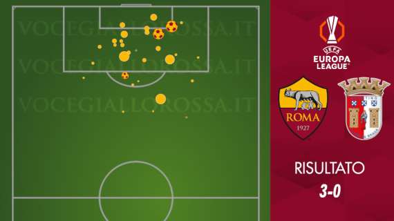 Roma-Braga 3-0 - Cosa dicono gli xG - Tanti tiri di qualità, fase difensiva con una sbavatura. GRAFICA!