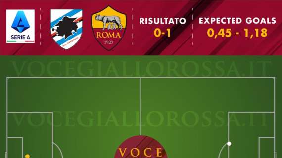 Sampdoria-Roma 0-1 - Cosa dicono gli xG - Gara totalmente in controllo e un trend ormai consolidato. GRAFICA!