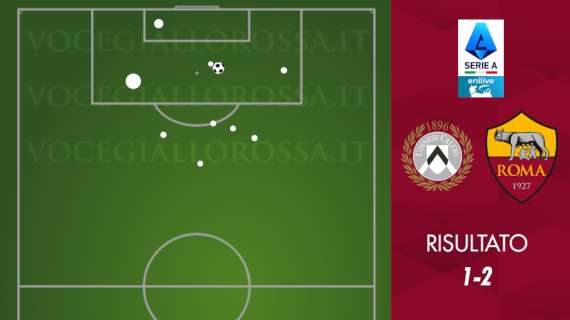 Udinese-Roma 1-2 - Cosa dicono gli xG - Bene avanti ma solo in apparenza. GRAFICA!