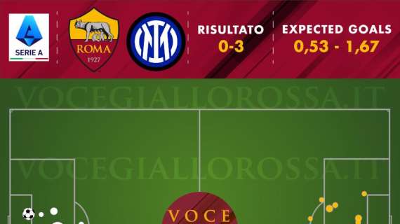 Roma-Inter 0-3 - Cosa dicono gli xG - Il dominio nerazzurro in numeri. Nessuna grande occasione per i giallorossi, Zaniolo in ombra