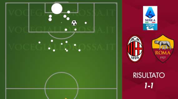 Milan-Roma 1-1 - Cosa dicono gli xG - Sbandata nei primi minuti, ma pari sostanziale. GRAFICA!