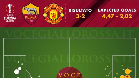 Roma-Manchester United 3-2 - Cosa dicono gli xG - La differenza a livello realizzativo e il fattore Cavani. GRAFICA!