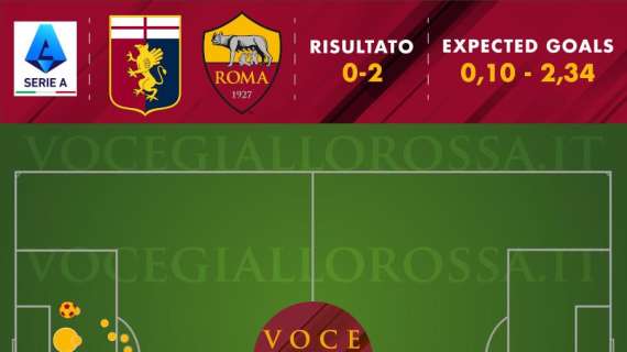 Genoa-Roma 0-2 - Cosa dicono gli xG - Migliore prova difensiva della stagione. Felix aggiusta i danni di Shomurodov. GRAFICA!