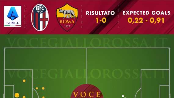 Bologna-Roma 1-0 - Cosa dicono gli xG - Giallorossi battuti nonostante la seconda miglior prestazione difensiva. Karsdorp una certezza