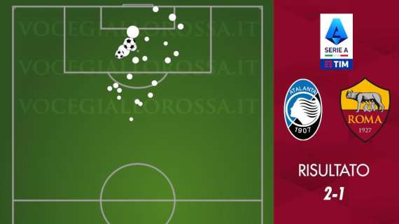 Atalanta-Roma 2-1 - Cosa dicono gli xG - Primi 20 minuti infernali, poi troppo poco davanti. GRAFICA!