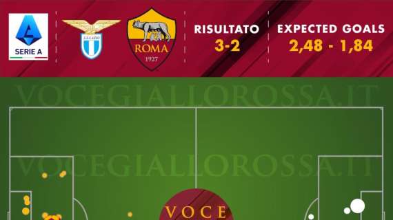Lazio-Roma 3-2 - Cosa dicono gli xG - Peggiore performance difensiva stagionale. Davanti solo colpi e piazzati. GRAFICA!