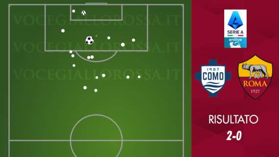 Como-Roma 2-0 - Cosa dicono gli xG - I lariani a segno con i primi due tiri pericolosi. GRAFICA!