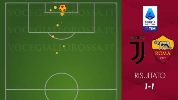 Juventus-Roma 1-1 - Cosa dicono gli xG - La difesa è un bunker, Dybala è la luce davanti. GRAFICA!