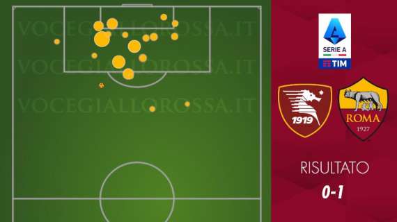 Salernitana-Roma 0-1 - Cosa dicono gli xG - I giallorossi uguali a loro stessi. Le due facce di Zaniolo e Dybala