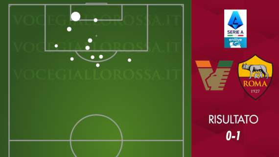 Venezia-Roma 0-1 - Cosa dicono gli xG - Quarta gara consecutiva con meno di un expected goal concesso. GRAFICA!