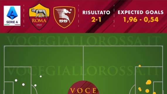 Roma-Salernitana 2-1 - Cosa dicono gli xG - Troppo poco fino al pareggio. Giallorossi top sui piazzati. GRAFICA!