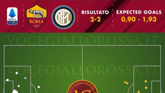 Roma-Inter 2-2 - Cosa dicono gli xG - La migliore overperformance stagionale porta un punto. Pau Lopez salva quasi un gol