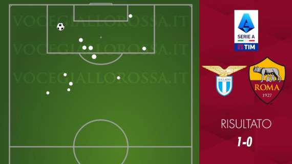 Lazio-Roma 1-0 - Cosa dicono gli xG - Attacco in crisi, difesa rimandata con riserva. GRAFICA!