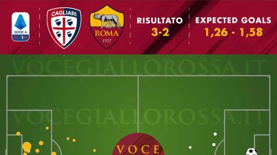 Cagliari-Roma 3-2 - Cosa dicono gli xG - Secondo KO con una produzione maggiore dell'avversario. Il crollo in classifica coincide con quello dell'attacco. GRAFICA!
