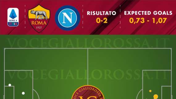 Roma-Napoli 0-2 - Cosa dicono gli xG - Ancora niente da fare davanti in un big match. Le underperformance difensive costano il 50% di gol incassati in più. GRAFICA!