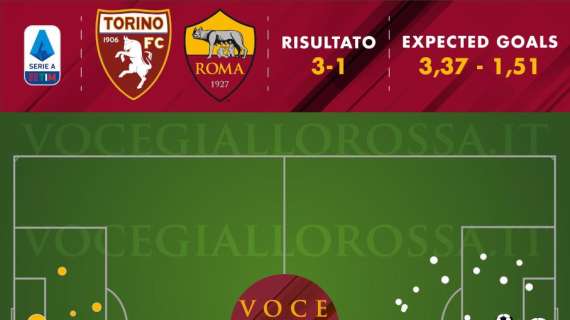 Torino-Roma 3-1 - Cosa dicono gli xG - In difesa è un'altra Reggio Emilia. Il costo delle scelte sbagliate in avanti e il confronto tra Dzeko e Mayoral
