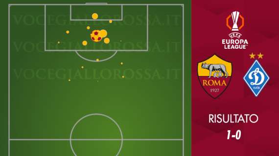 Roma-Dinamo Kiev 1-0 - Cosa dicono gli xG - Pochi tiri ma buoni per gli ucraini, i giallorossi sprecano. GRAFICA!