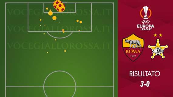 Roma-Sheriff Tiraspol 3-0 - Cosa dicono gli xG - Due gol quasi impossibili da sbagliare. GRAFICA!