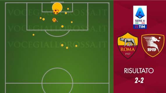 Roma-Salernitana 2-2 - Cosa dicono gli xG - I giallorossi pagano oltre l'occasione concessa. GRAFICA!