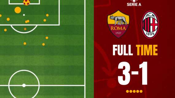 Roma-Milan 3-1 - Cosa dicono gli xG - Grande overperformance quando serviva. GRAFICA!