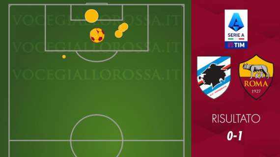 Sampdoria-Roma 0-1 - Cosa dicono gli xG - Vittoria in fotocopia. Difesa top d'Europa, in attacco nessuno spreca di più. GRAFICA!