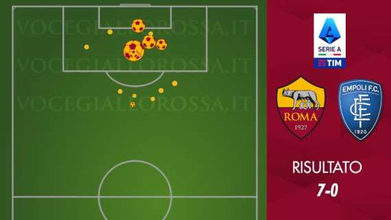 Roma-Empoli 7-0 - Cosa dicono gli xG - La ricetta di una goleada. GRAFICA!