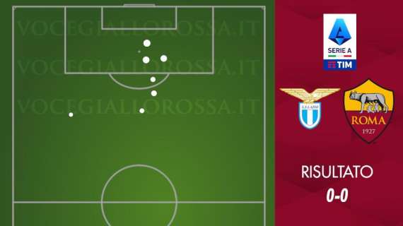 Lazio-Roma 0-0 - Cosa dicono gli xG - La sorpresa Karsdorp e Lukaku in calo