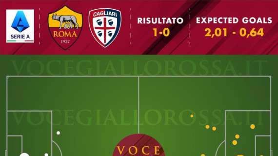 Roma-Cagliari 1-0 - Cosa dicono gli xG - Tanto spreco e sempre un rischio. Underperformance sia davanti che dietro: giallorossi come le ultime in classifica. GRAFICA!