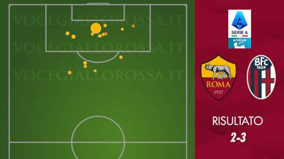 Roma-Bologna 2-3 - Cosa dicono gli xG - L'ultima di Juric è un KO tecnico. Sprecati due colpi di El Shaarawy. GRAFICA!