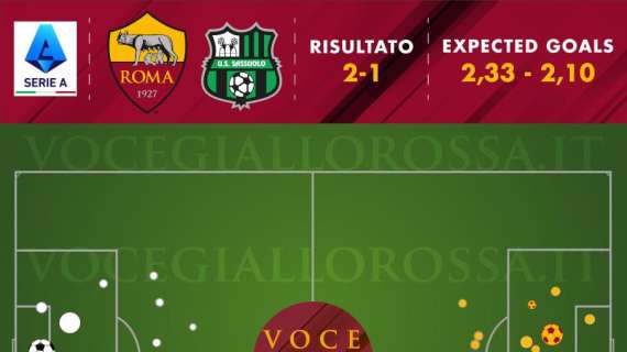 Roma-Sassuolo 2-1 - Cosa dicono gli xG - Mourinho ha ragione: potevano vincere entrambe. Crollo difensivo nel secondo tempo. GRAFICA!