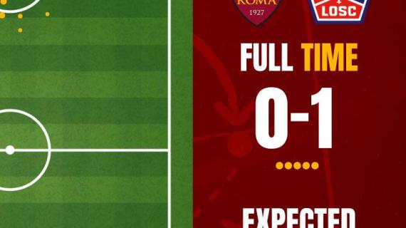 Roma-Lille 0-1 - Cosa dicono gli xG - C'era l'1% di probabilità di non fare gol con tre rigori. GRAFICA!