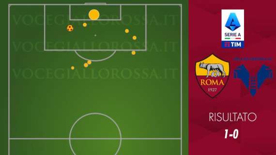 Roma-Hellas Verona 1-0 - Cosa dicono gli xG - Belotti causa l'underperformance offensiva, una sola sbavatura dietro. GRAFICA!