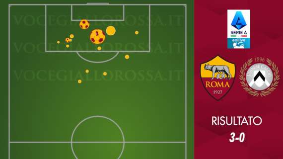 Roma-Udinese 3-0 - Cosa dicono gli xG - I numeri di una gara ineccepibile. GRAFICA!