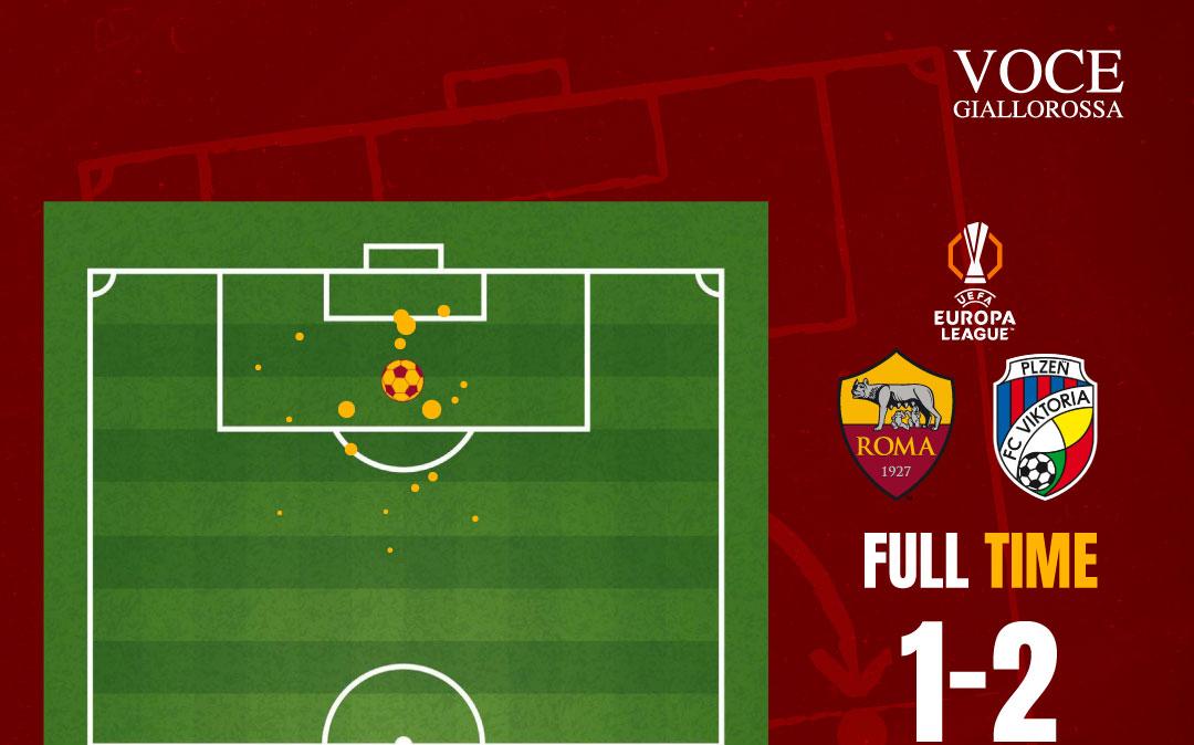 Roma-Viktoria Plzen 1-2 - Cosa dicono gli xG - Ancora fatica "dal campo". GRAFICA!
