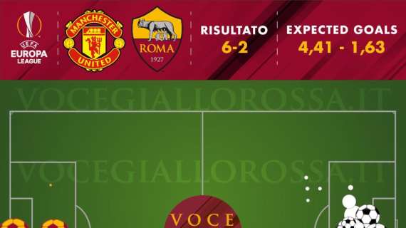 Manchester United-Roma 6-2 - Cosa dicono gli xG - I numeri confermano il crollo della ripresa. Disastrosa la gara di Mirante