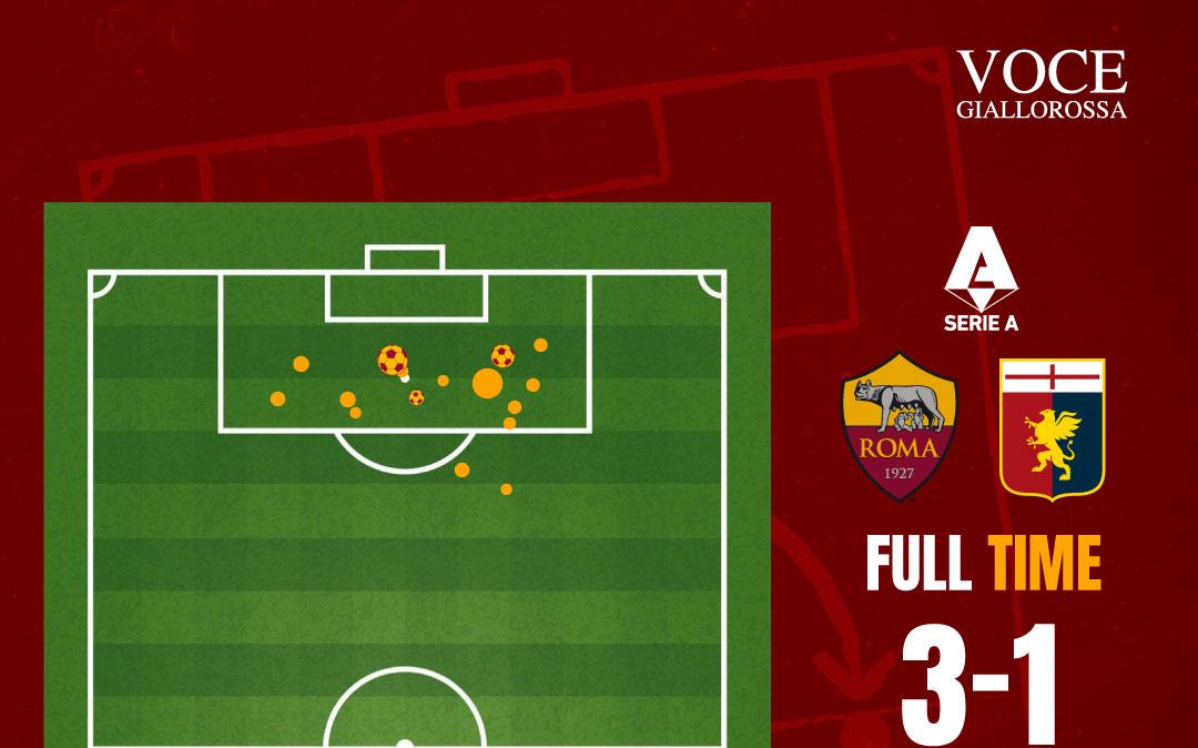 Roma-Genoa 3-1 - Cosa dicono gli xG - Tutto in mezz'ora contro un avversario nullo. GRAFICA!