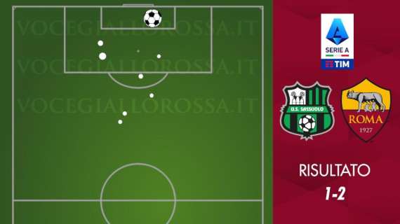 Sassuolo-Roma 1-2 - Cosa dicono gli xG - Successo episodico, Kristensen in gol al secondo tiro stagionale. GRAFICA!