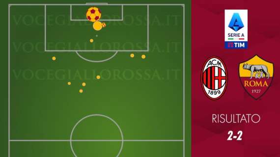 Milan-Roma 2-2 - Cosa dicono gli xG - Un piazzato cambia l'intera storia della partita. GRAFICA!