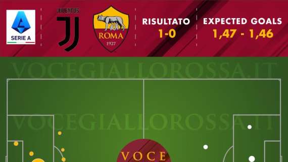Juventus-Roma 1-0 - Cosa dicono gli xG - Apparente parità, ma avanti il trend è sempre lo stesso. GRAFICA!