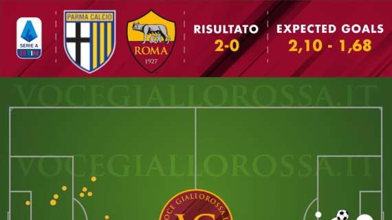 Parma-Roma 2-0 - Cosa dicono gli xG - Mai così male dietro contro una piccola. Stavolta i corner non rendono nulla