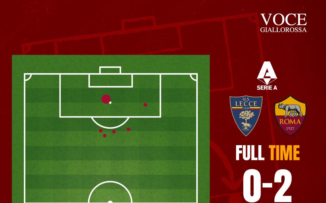 Lecce-Roma 0-2 - Cosa dicono gli xG - Un piccolo déjà-vu in una gara "normale". GRAFICA!